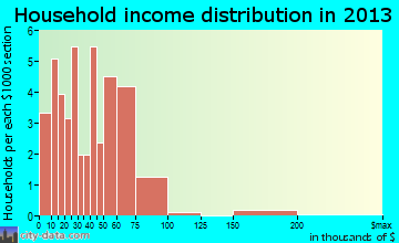 Nezperce household income distribution