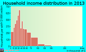Nampa household income distribution