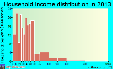Orofino household income distribution