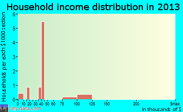 Parkline household income distribution