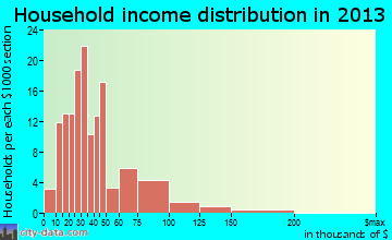 Osburn household income distribution