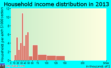 Paris household income distribution