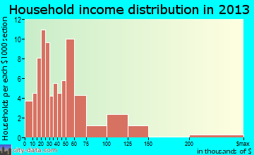 Paul household income distribution