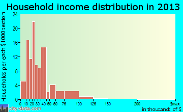 Parma household income distribution