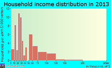 Pierce household income distribution