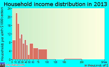 Pinehurst household income distribution