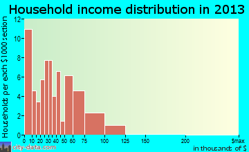 Plummer household income distribution