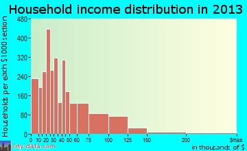 Pocatello household income distribution