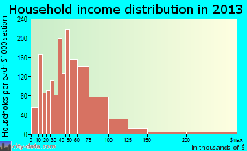 Post Falls household income distribution