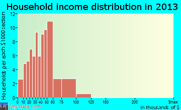 Potlatch, ID household income