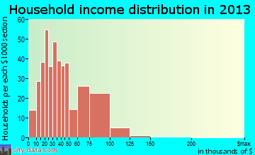Preston household income distribution