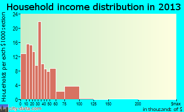 Priest River household income distribution