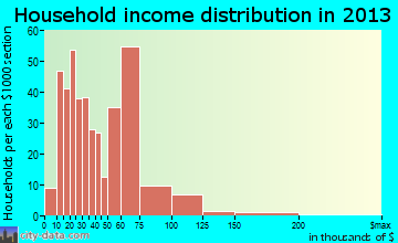 Rathdrum household income distribution
