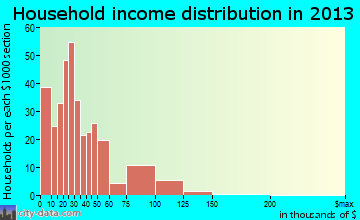 Rigby household income distribution