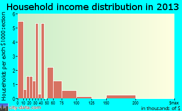 Rockland household income distribution