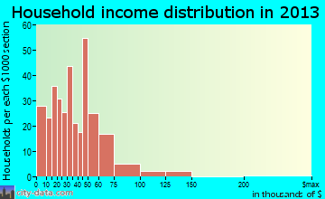 Rupert household income distribution