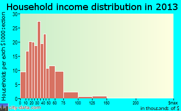 St. Maries household income distribution