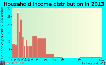 Soda Springs household income distribution