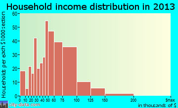 Star household income distribution