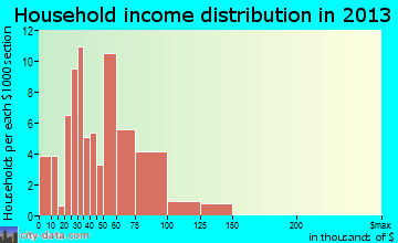 Sugar City household income distribution