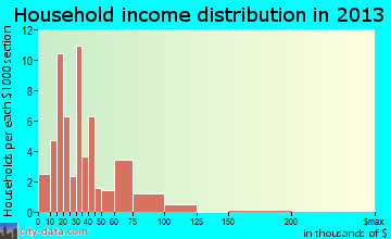 Teton household income distribution