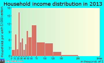 Victor household income distribution