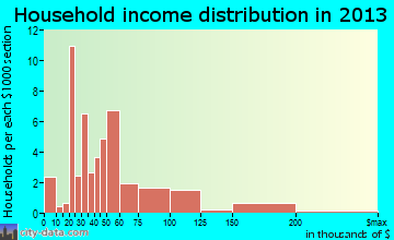 Ucon, ID household income