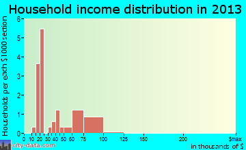 Wardner household income distribution