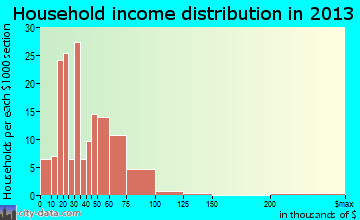 Wendell, ID household income