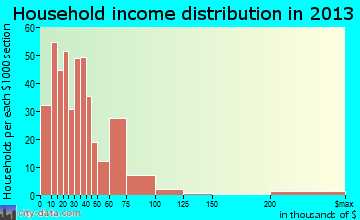 Weiser household income distribution