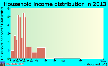 Weippe household income distribution