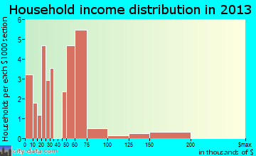 Worley household income distribution