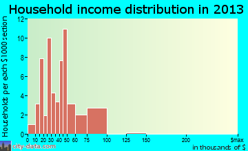 Arbon Valley household income distribution