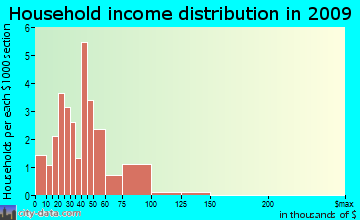 Bancroft, ID household income