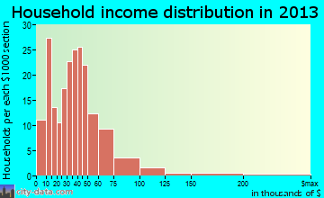 St. Anthony household income distribution