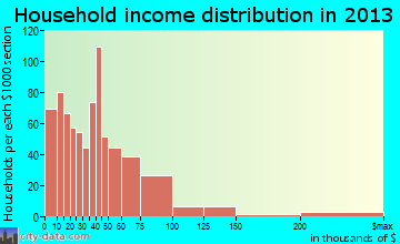 Blackfoot household income distribution