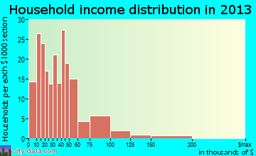 Bonners Ferry household income distribution