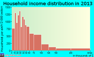 Boise household income distribution
