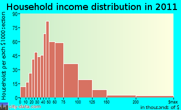 Orchard household income distribution