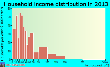 Buhl household income distribution