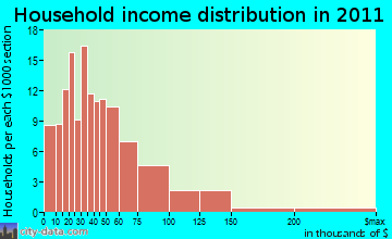 Garden Valley, ID household income