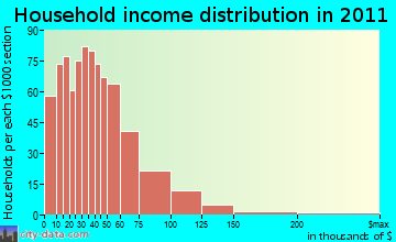 Blanchard-Glengary household income distribution