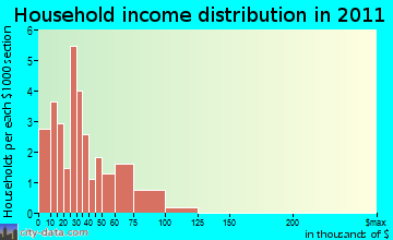 Howe household income distribution