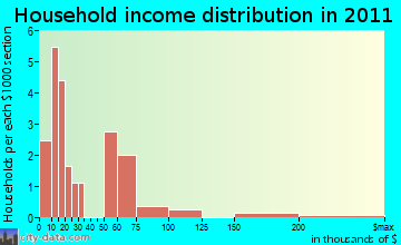 Wayan household income distribution