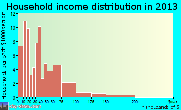Brookside household income distribution