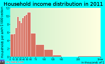 Pierce-Headquarters household income distribution