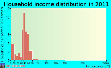 Atlanta household income distribution