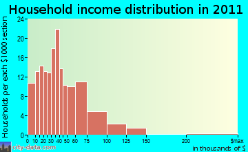 Emmett Bench household income distribution