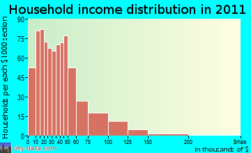 Emmett Valley household income distribution