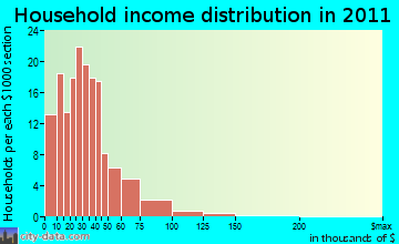 Elk City household income distribution